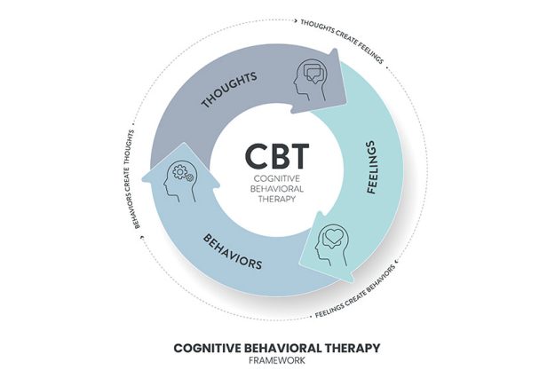 Cognitive Behavioral Therapy (CBT) diagram chart infographic banner with icon vector has Thoughts, feelings and behaviors. Transformative Mental health and well-being concepts. Healthcare presentation